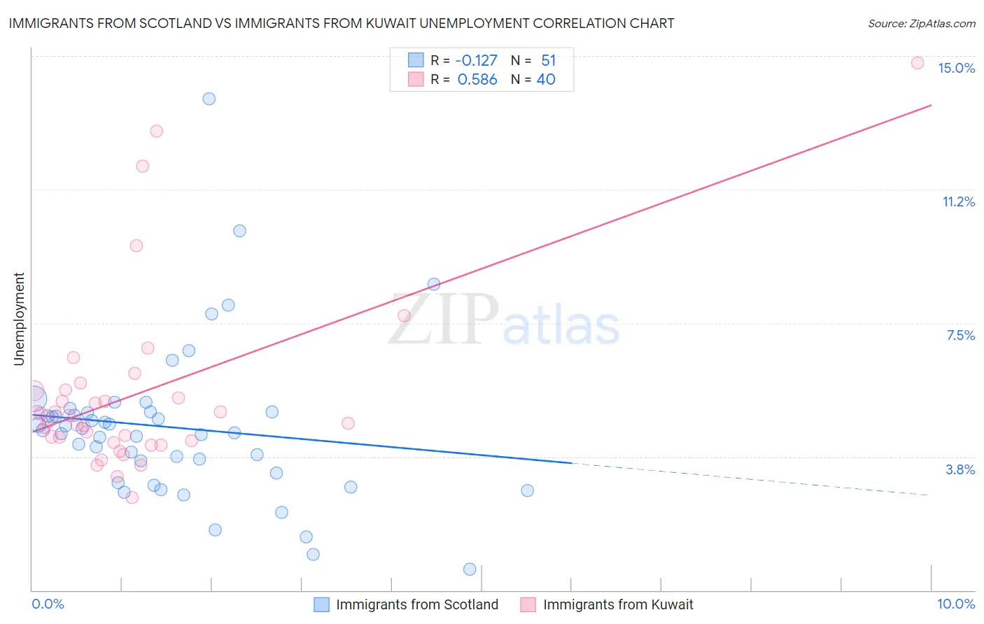 Immigrants from Scotland vs Immigrants from Kuwait Unemployment