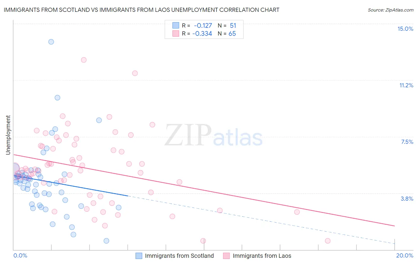 Immigrants from Scotland vs Immigrants from Laos Unemployment