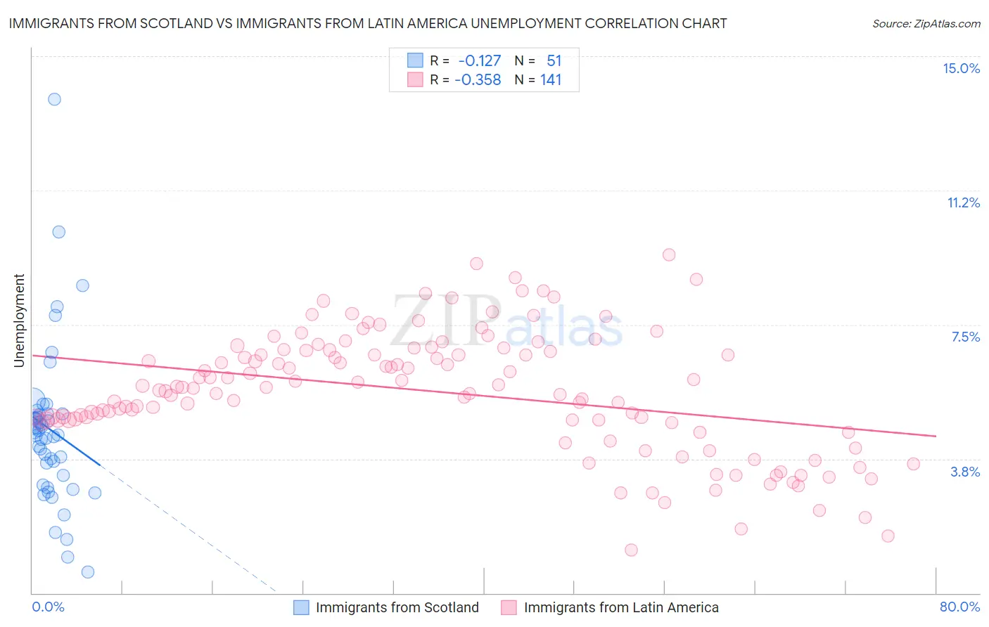 Immigrants from Scotland vs Immigrants from Latin America Unemployment