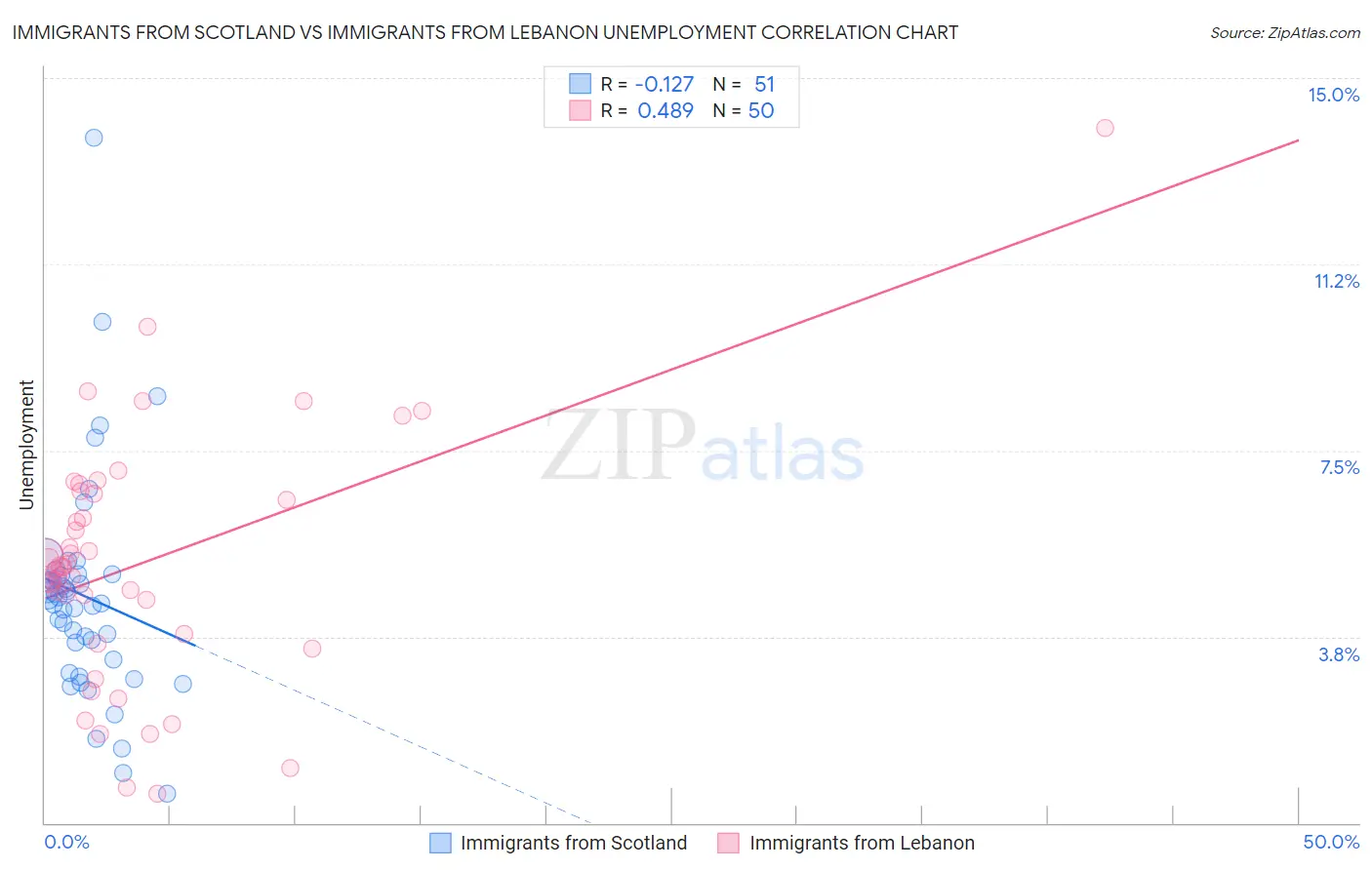 Immigrants from Scotland vs Immigrants from Lebanon Unemployment
