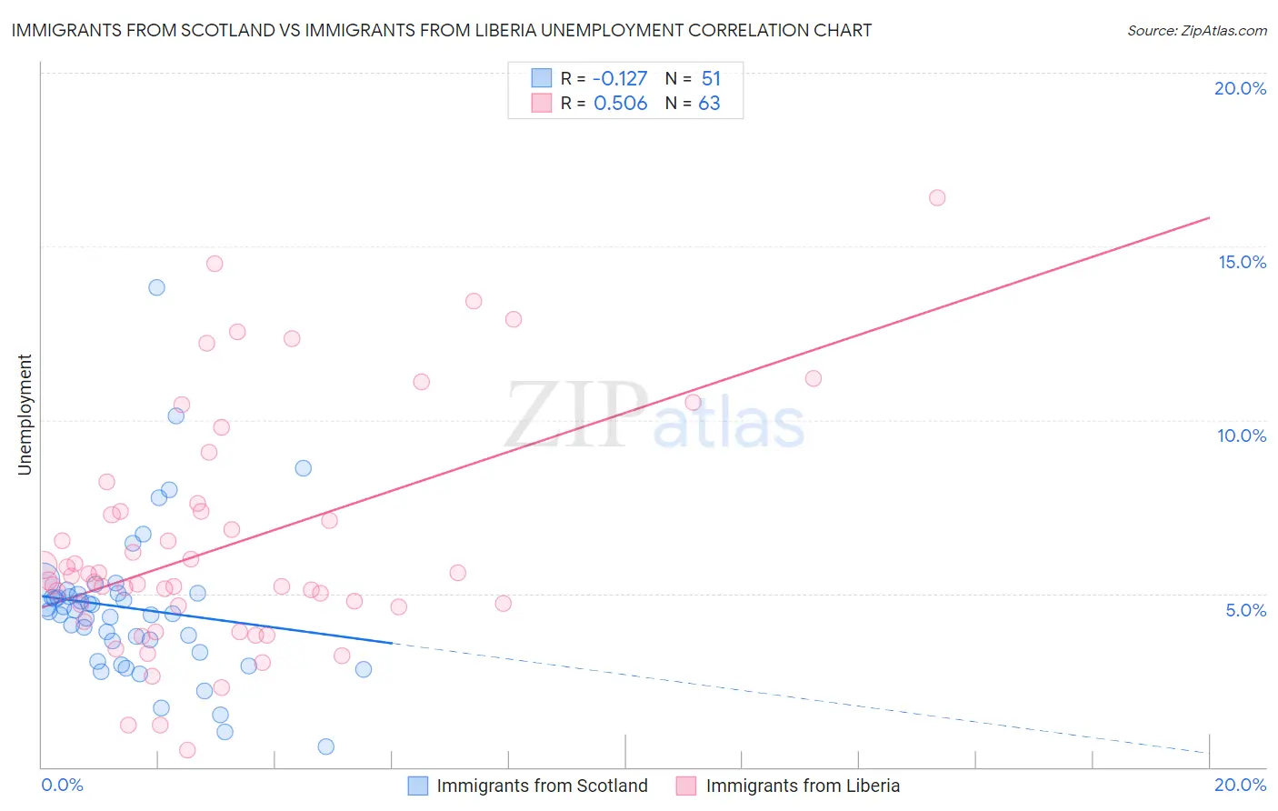 Immigrants from Scotland vs Immigrants from Liberia Unemployment