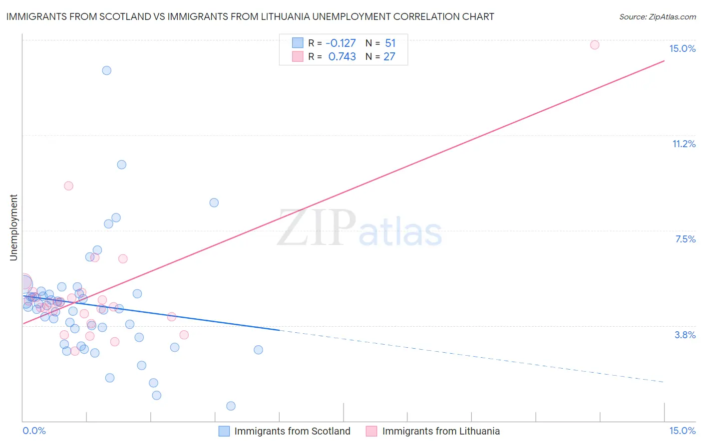 Immigrants from Scotland vs Immigrants from Lithuania Unemployment