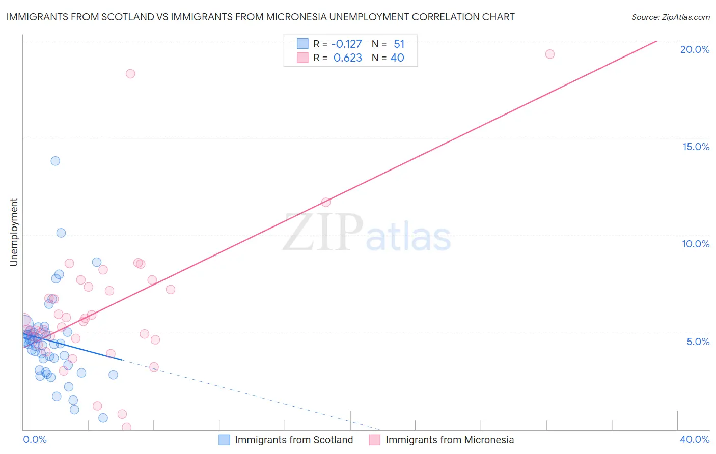 Immigrants from Scotland vs Immigrants from Micronesia Unemployment