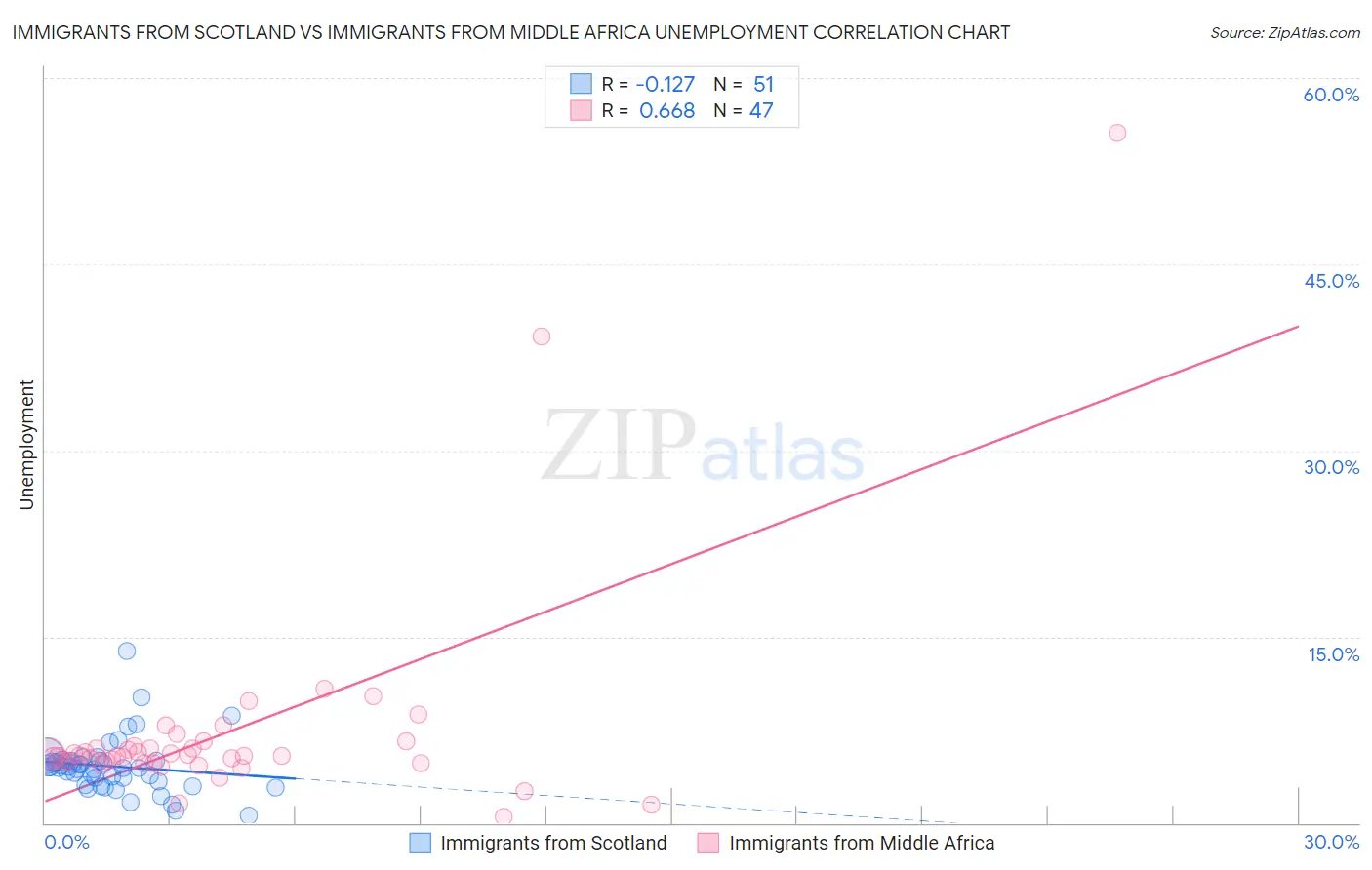 Immigrants from Scotland vs Immigrants from Middle Africa Unemployment