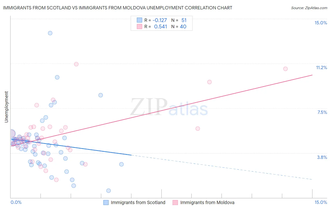 Immigrants from Scotland vs Immigrants from Moldova Unemployment