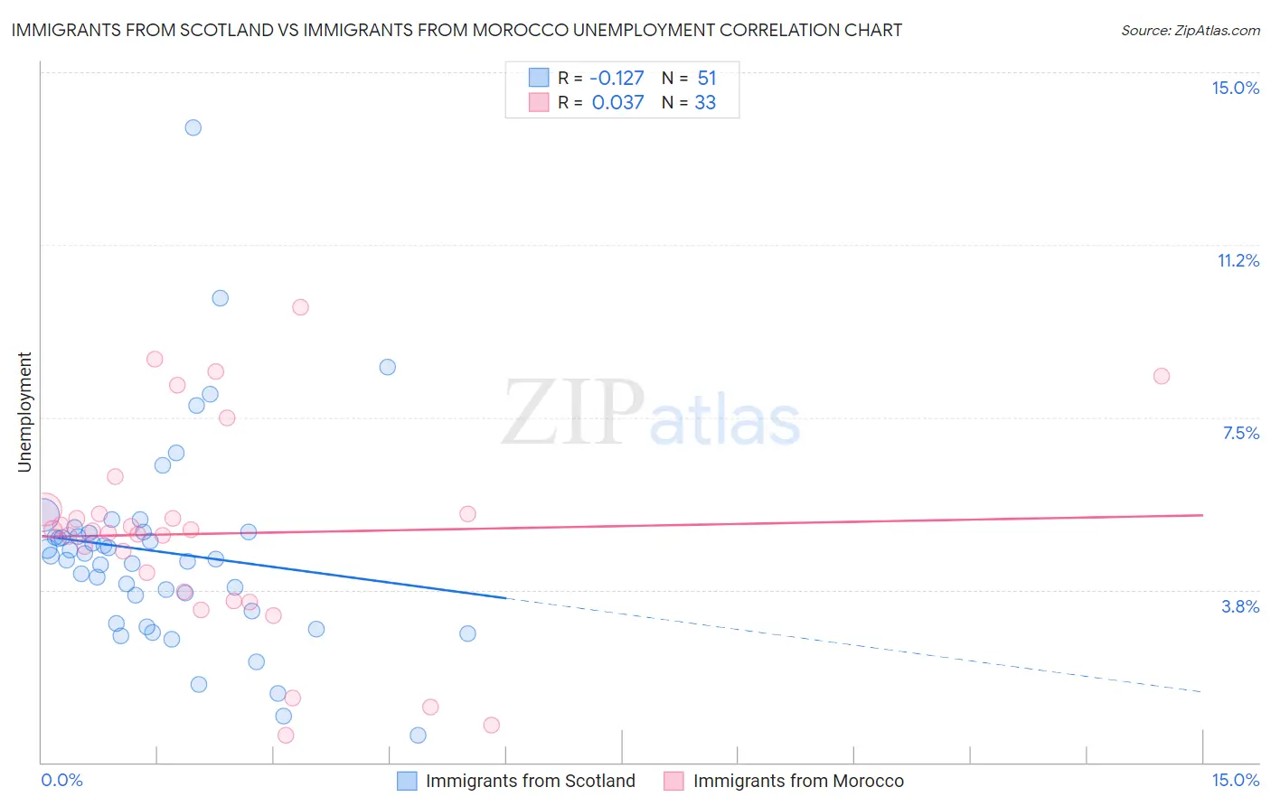 Immigrants from Scotland vs Immigrants from Morocco Unemployment