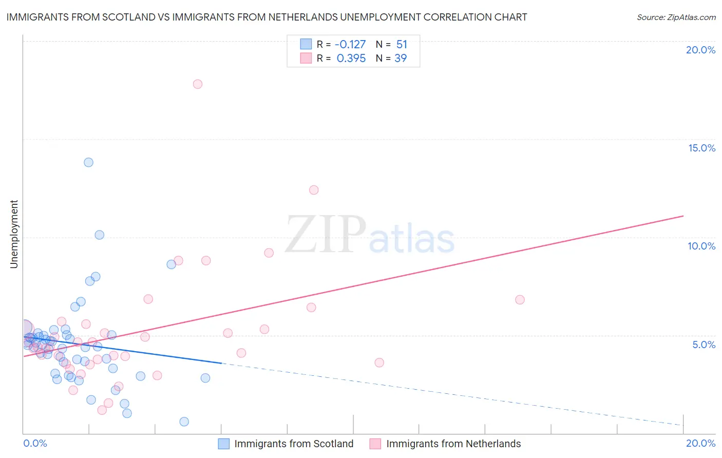 Immigrants from Scotland vs Immigrants from Netherlands Unemployment