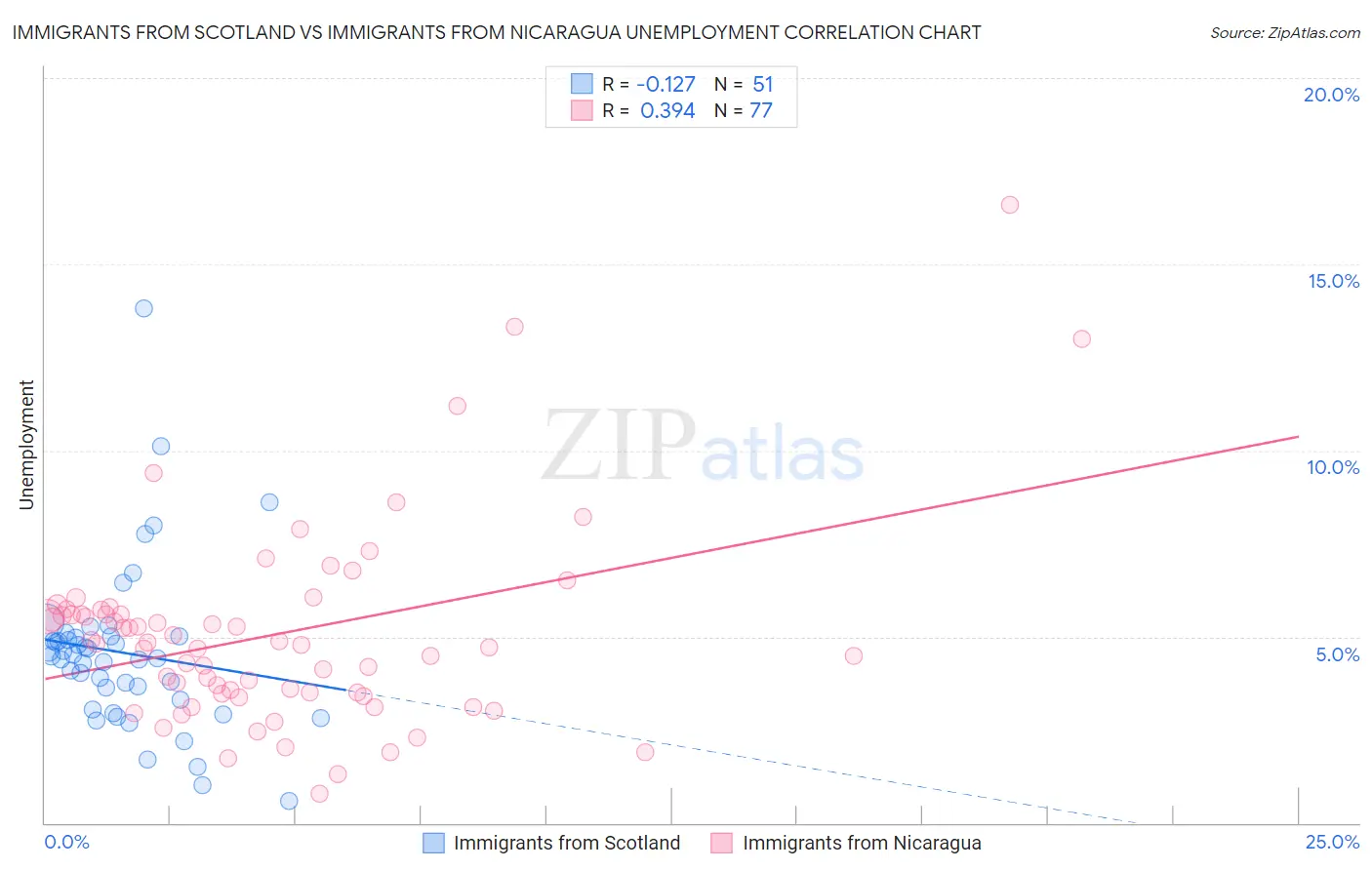 Immigrants from Scotland vs Immigrants from Nicaragua Unemployment