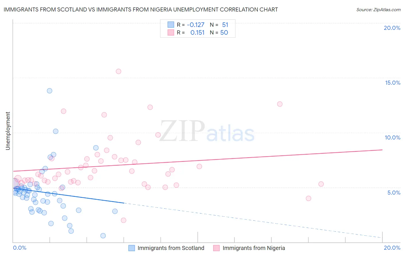 Immigrants from Scotland vs Immigrants from Nigeria Unemployment