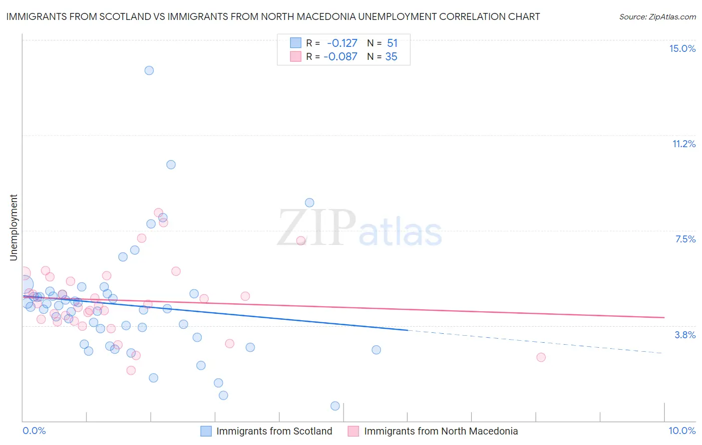 Immigrants from Scotland vs Immigrants from North Macedonia Unemployment