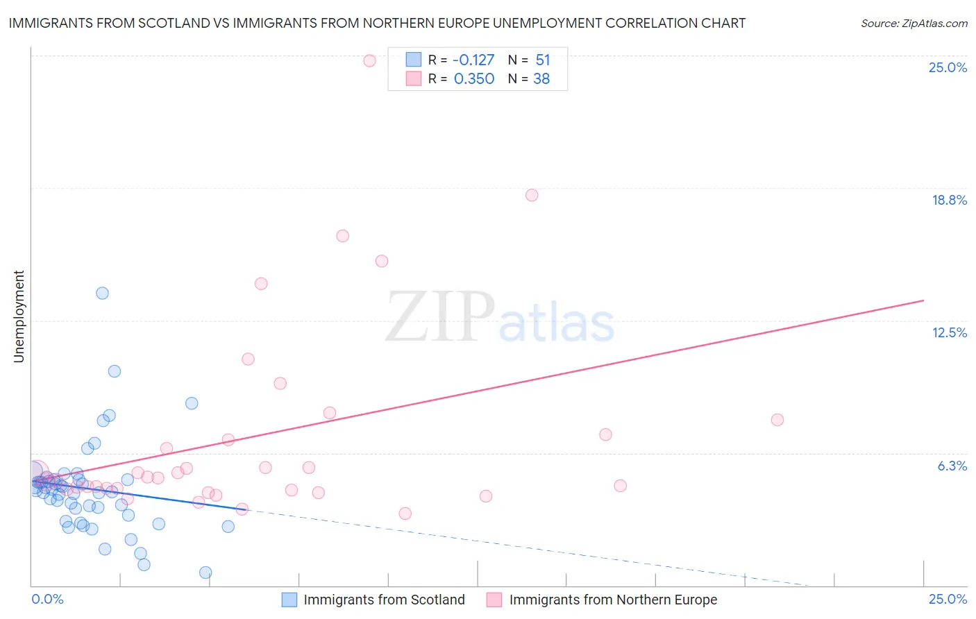 Immigrants from Scotland vs Immigrants from Northern Europe Unemployment