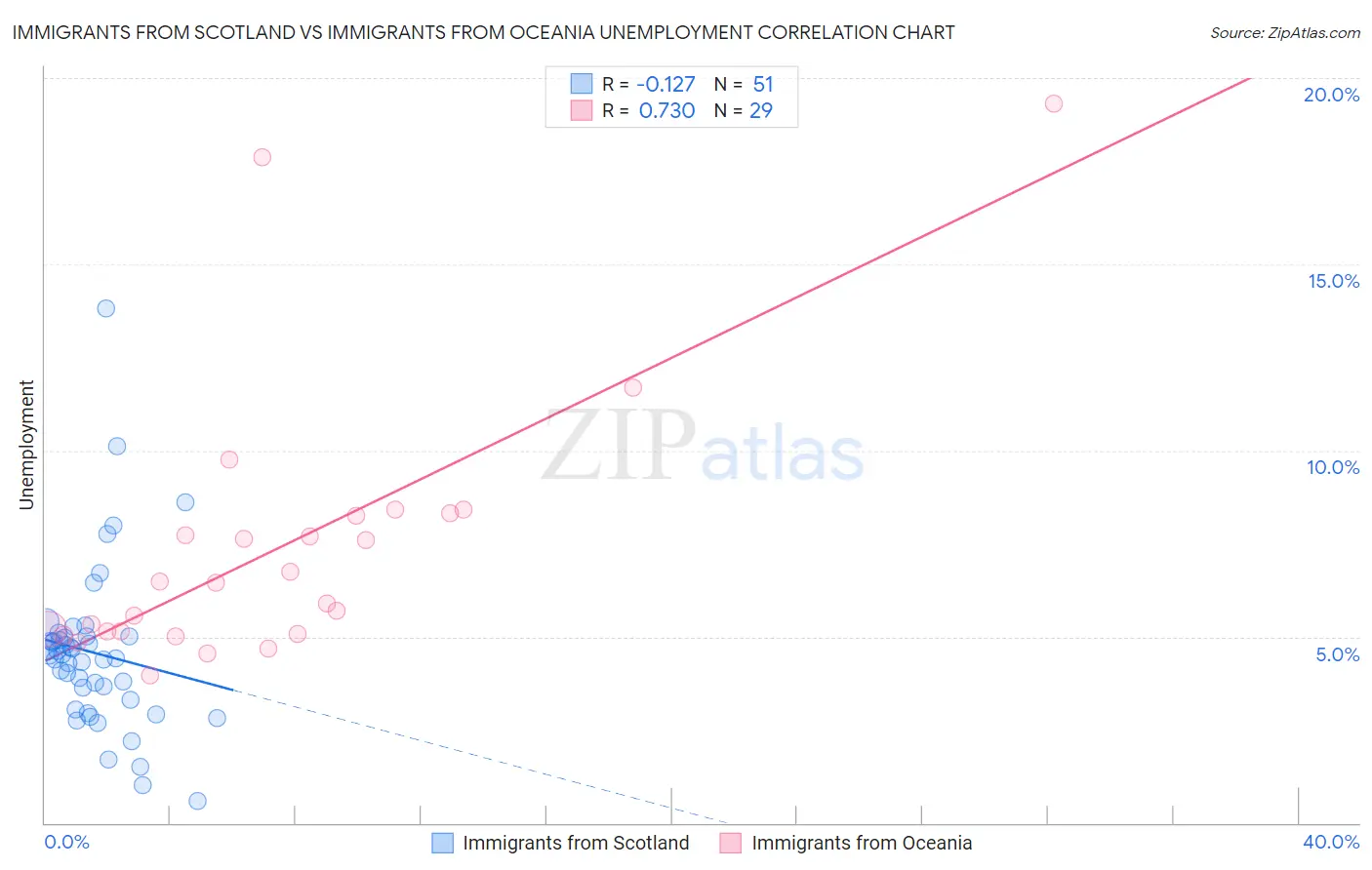 Immigrants from Scotland vs Immigrants from Oceania Unemployment