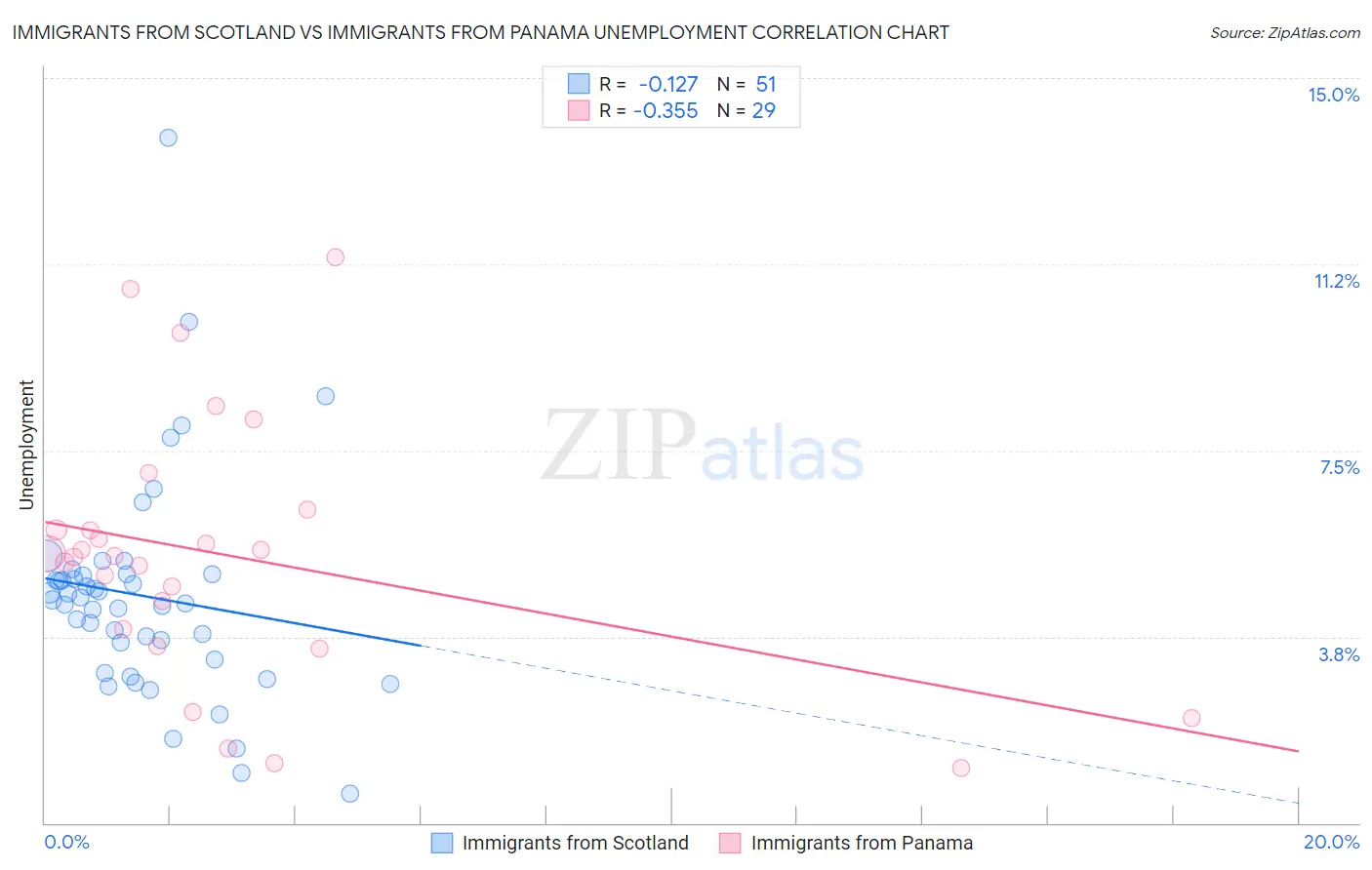 Immigrants from Scotland vs Immigrants from Panama Unemployment