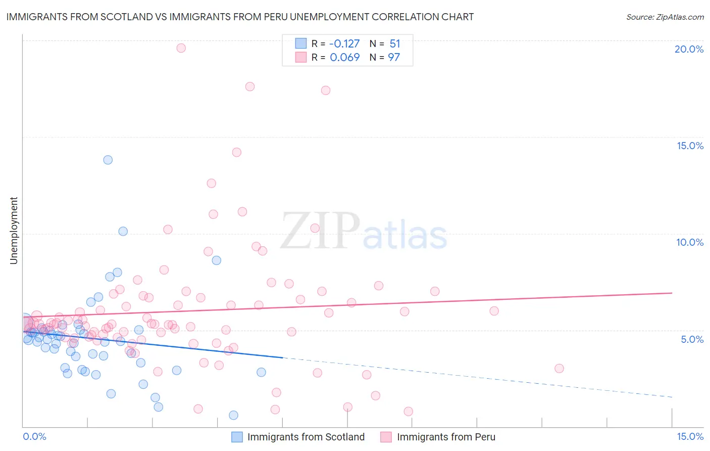 Immigrants from Scotland vs Immigrants from Peru Unemployment