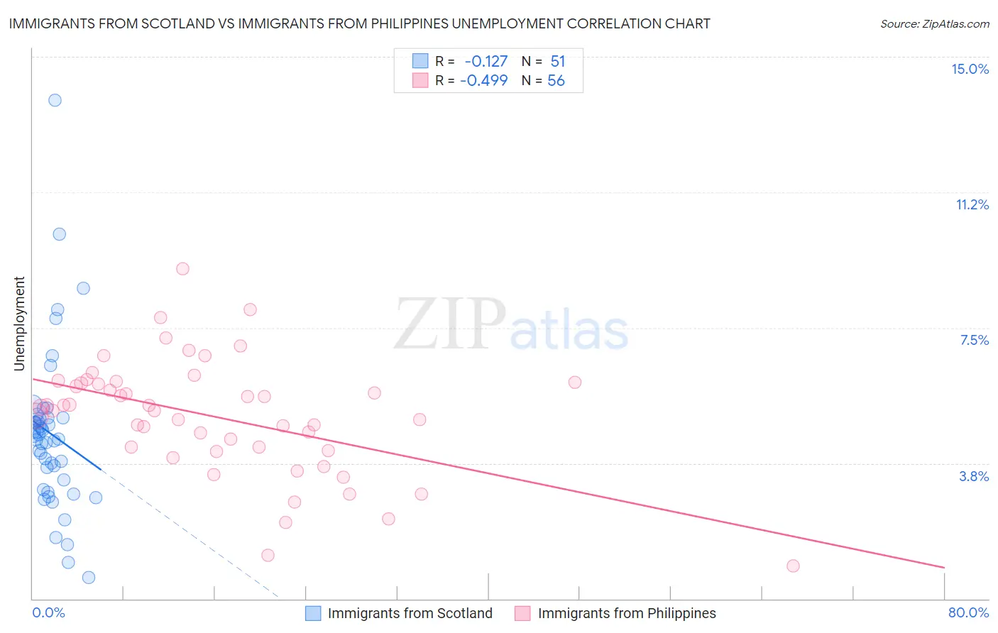 Immigrants from Scotland vs Immigrants from Philippines Unemployment