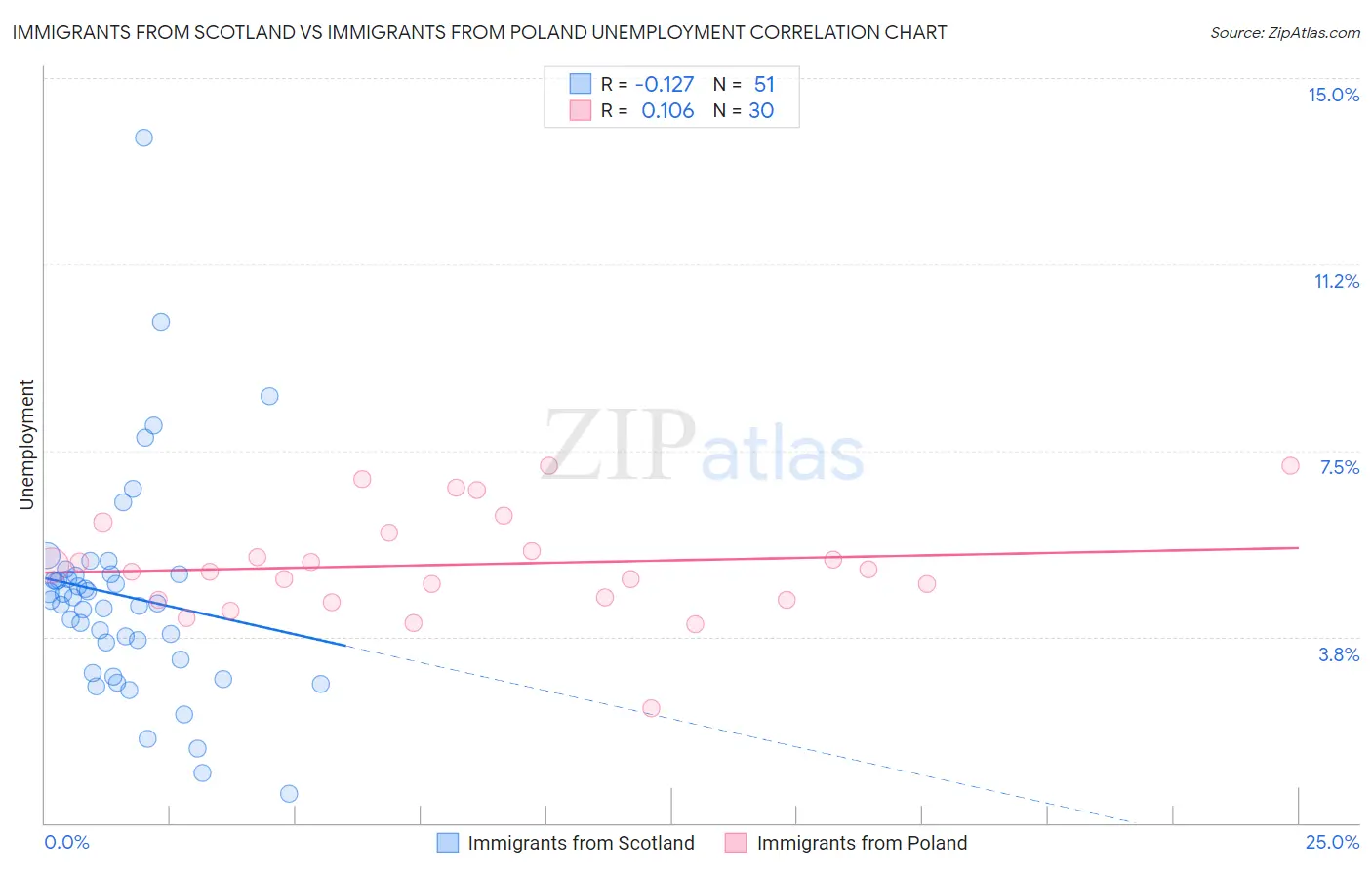 Immigrants from Scotland vs Immigrants from Poland Unemployment