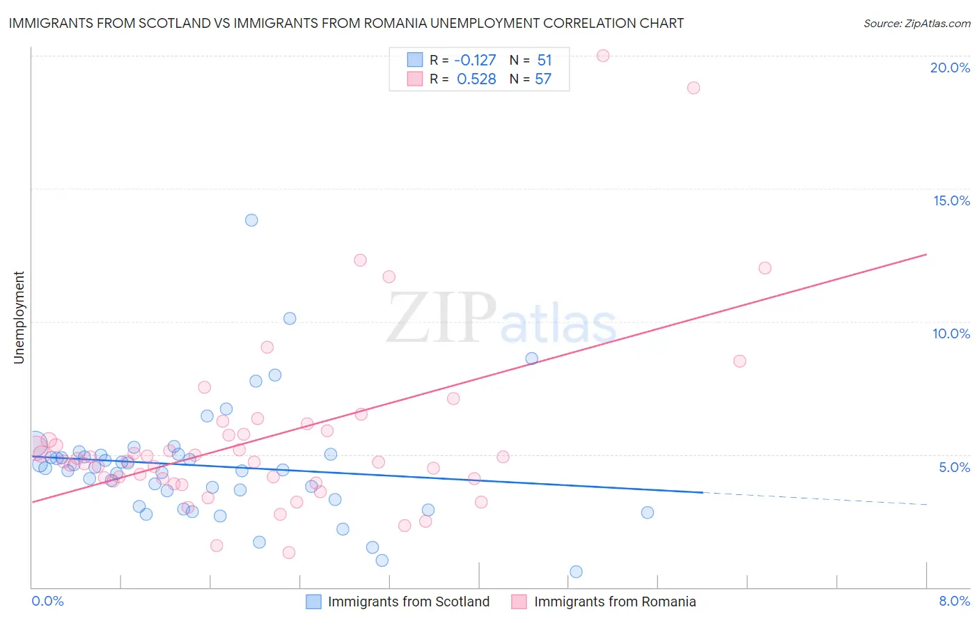 Immigrants from Scotland vs Immigrants from Romania Unemployment