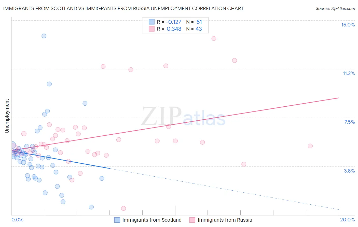 Immigrants from Scotland vs Immigrants from Russia Unemployment