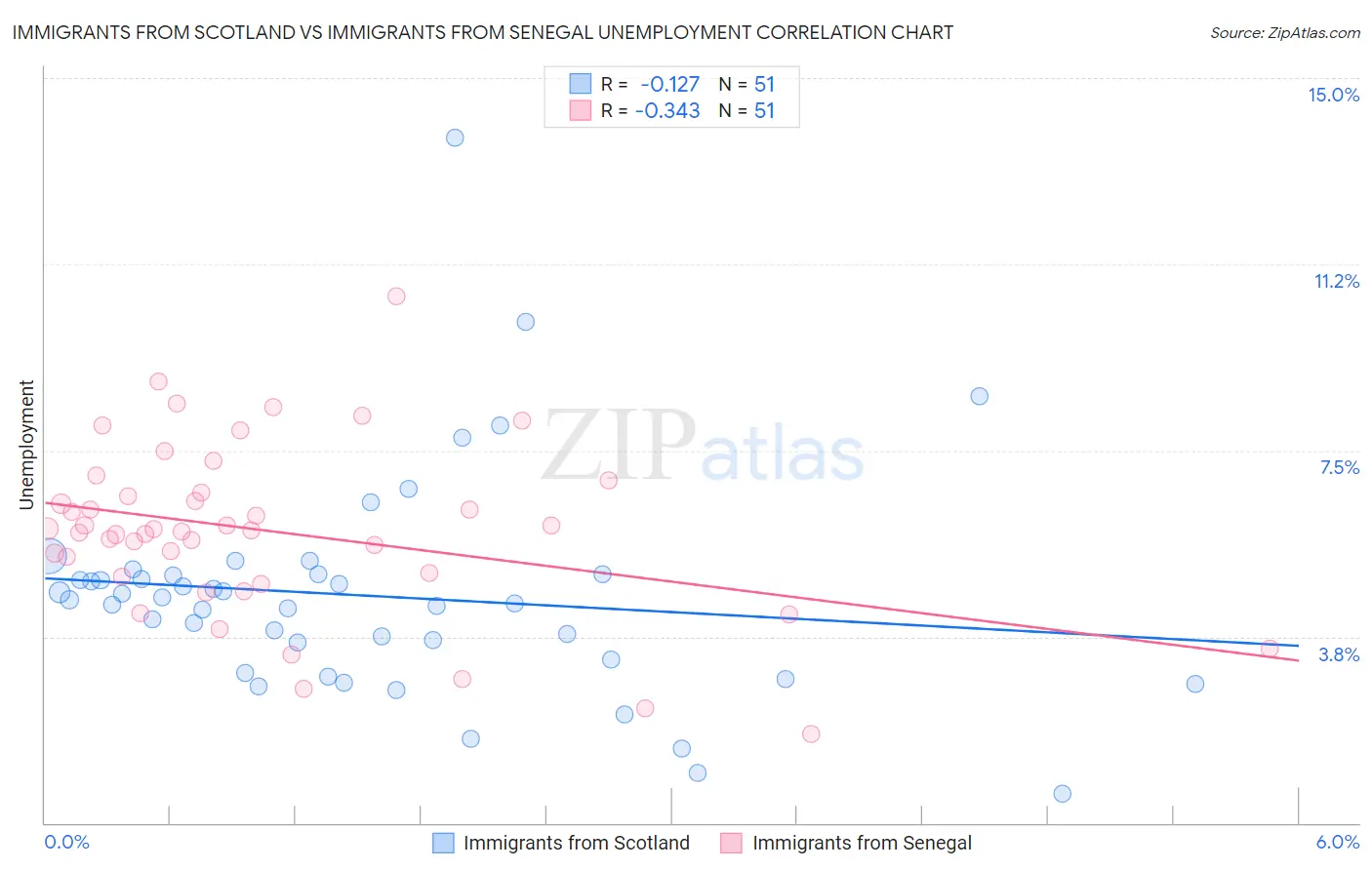 Immigrants from Scotland vs Immigrants from Senegal Unemployment