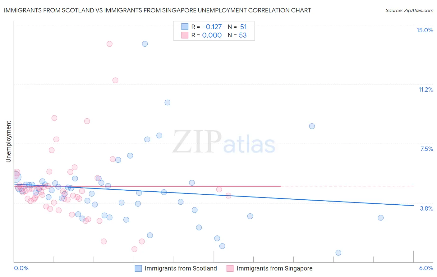Immigrants from Scotland vs Immigrants from Singapore Unemployment