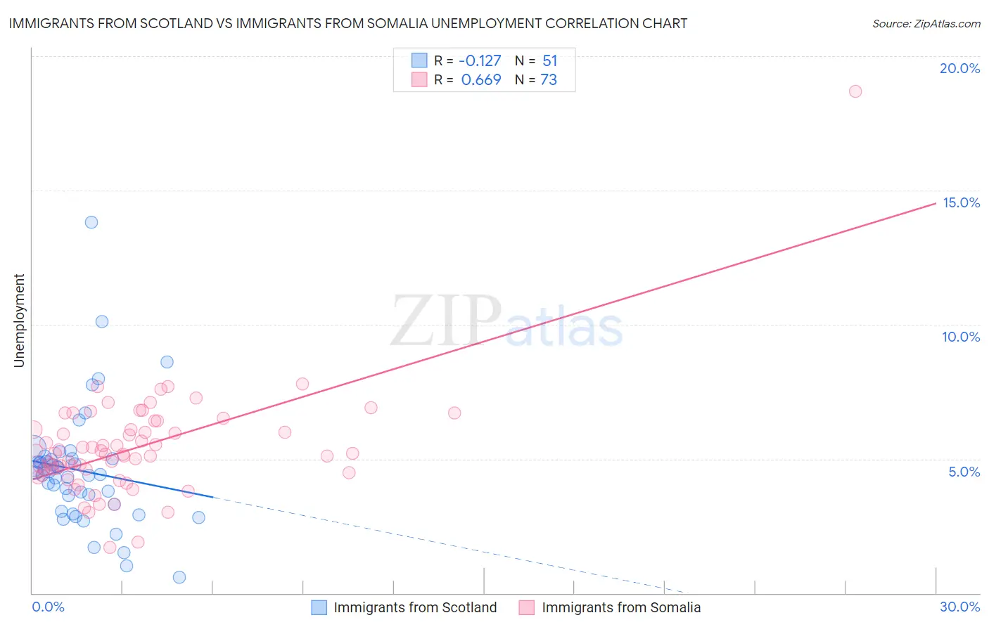 Immigrants from Scotland vs Immigrants from Somalia Unemployment