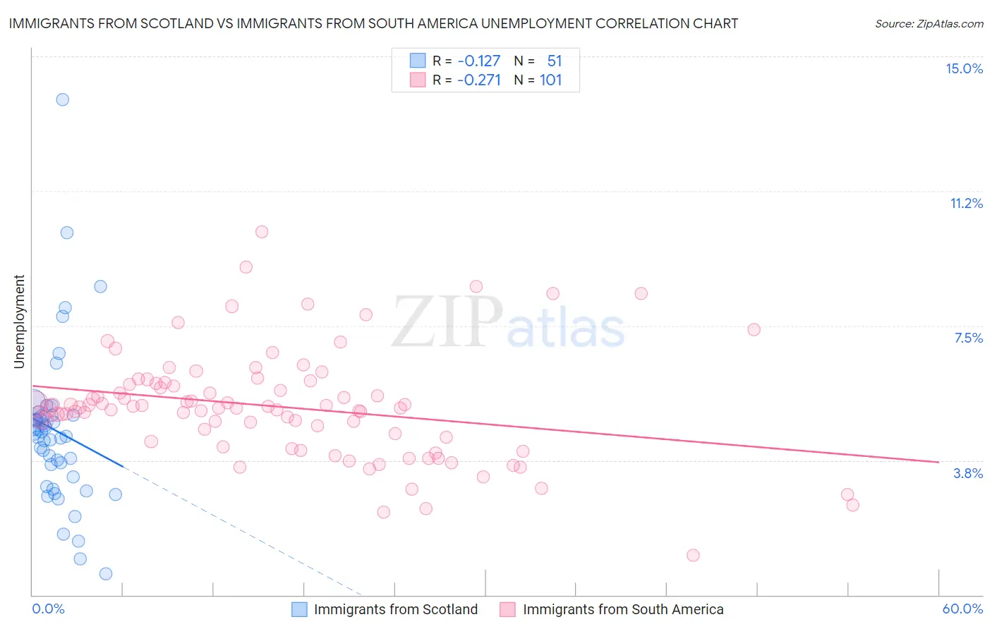 Immigrants from Scotland vs Immigrants from South America Unemployment