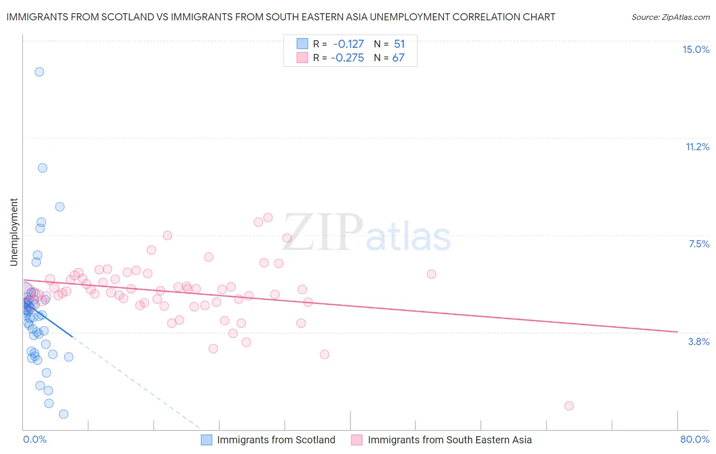Immigrants from Scotland vs Immigrants from South Eastern Asia Unemployment