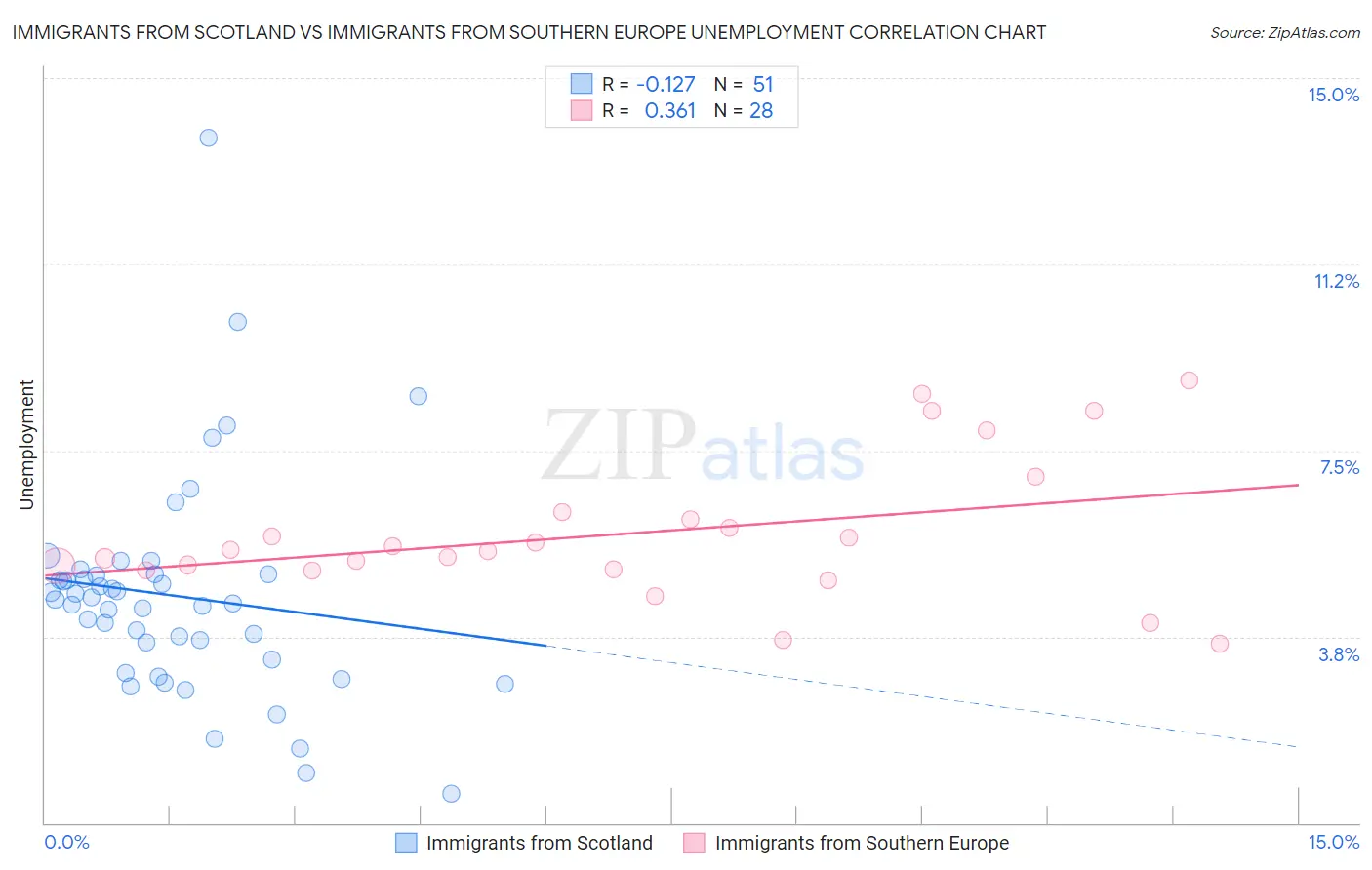 Immigrants from Scotland vs Immigrants from Southern Europe Unemployment