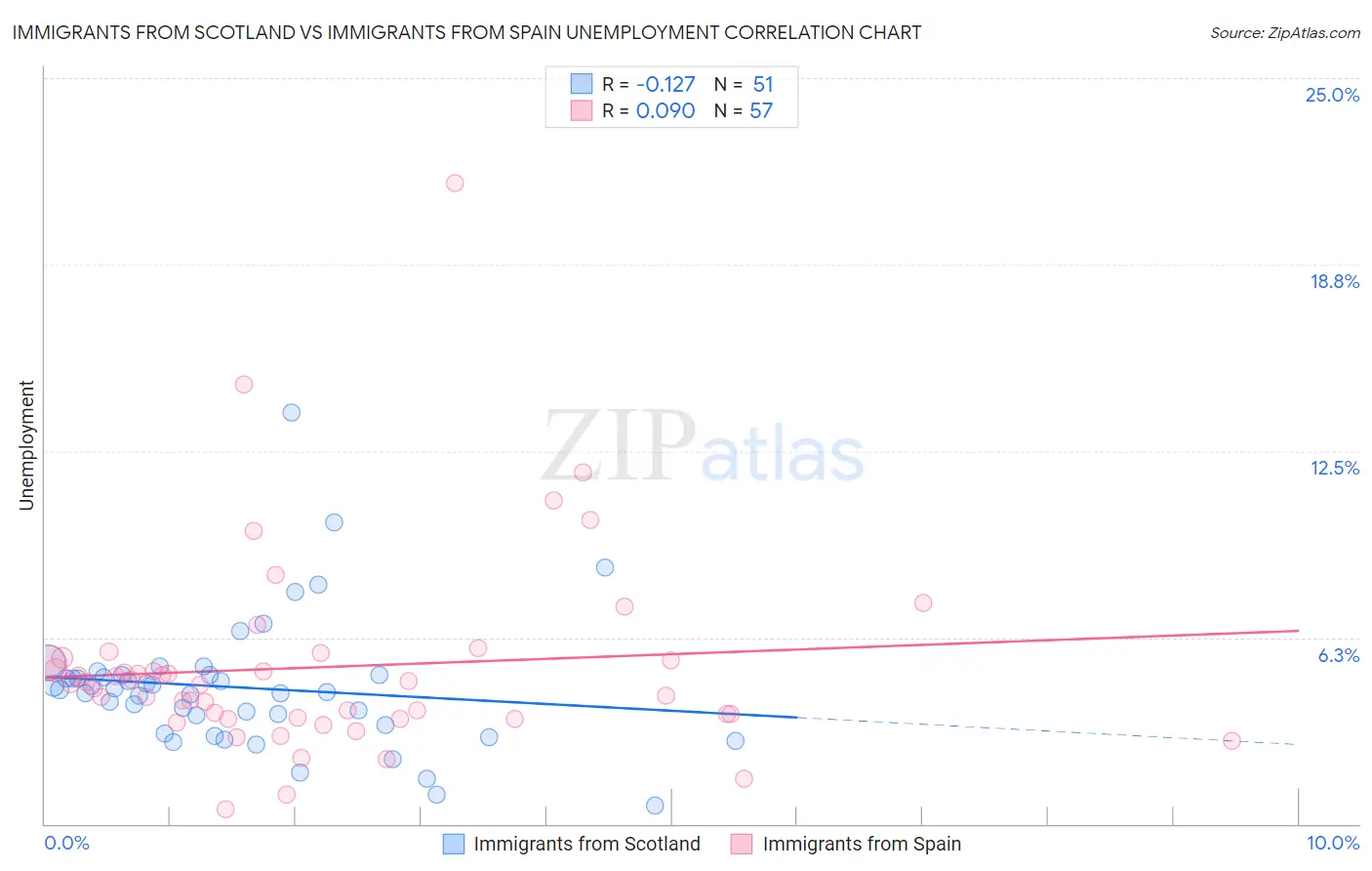Immigrants from Scotland vs Immigrants from Spain Unemployment