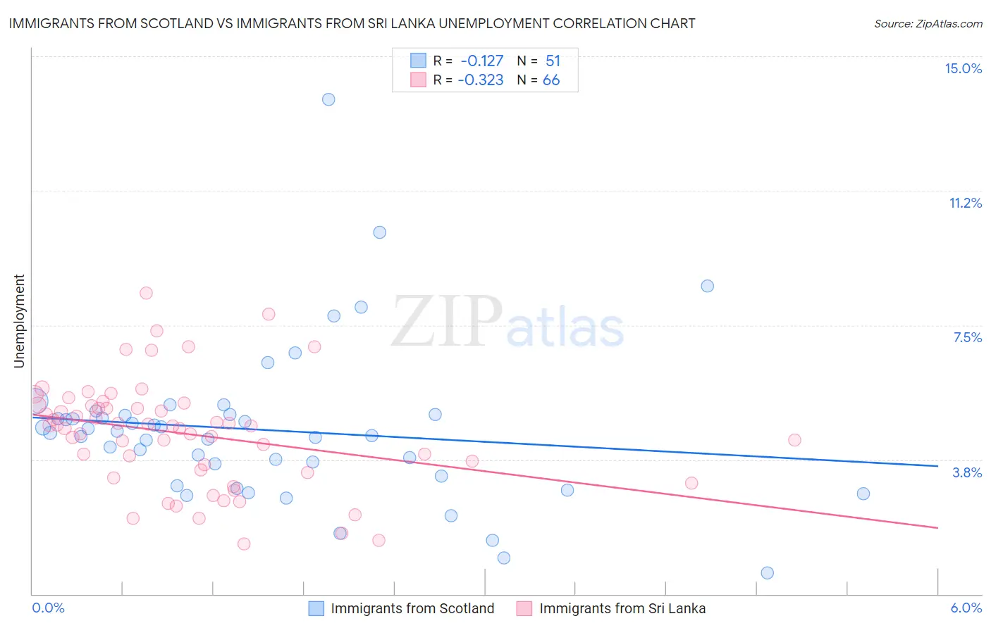 Immigrants from Scotland vs Immigrants from Sri Lanka Unemployment