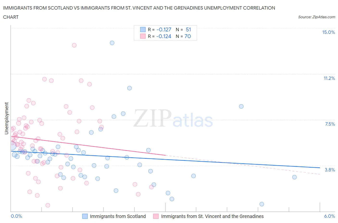Immigrants from Scotland vs Immigrants from St. Vincent and the Grenadines Unemployment