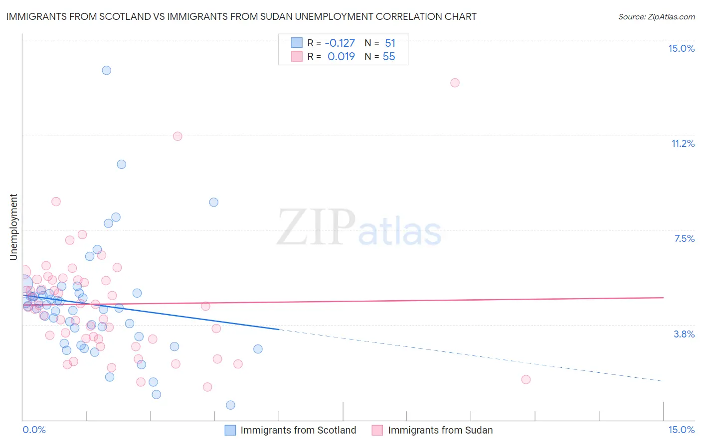 Immigrants from Scotland vs Immigrants from Sudan Unemployment