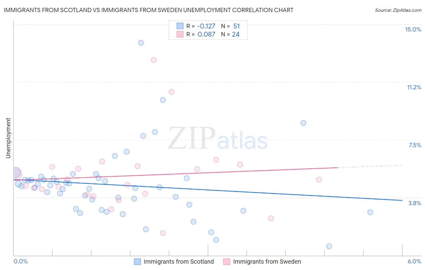 Immigrants from Scotland vs Immigrants from Sweden Unemployment