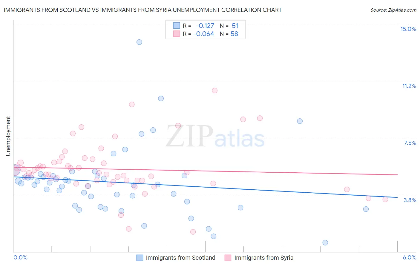 Immigrants from Scotland vs Immigrants from Syria Unemployment