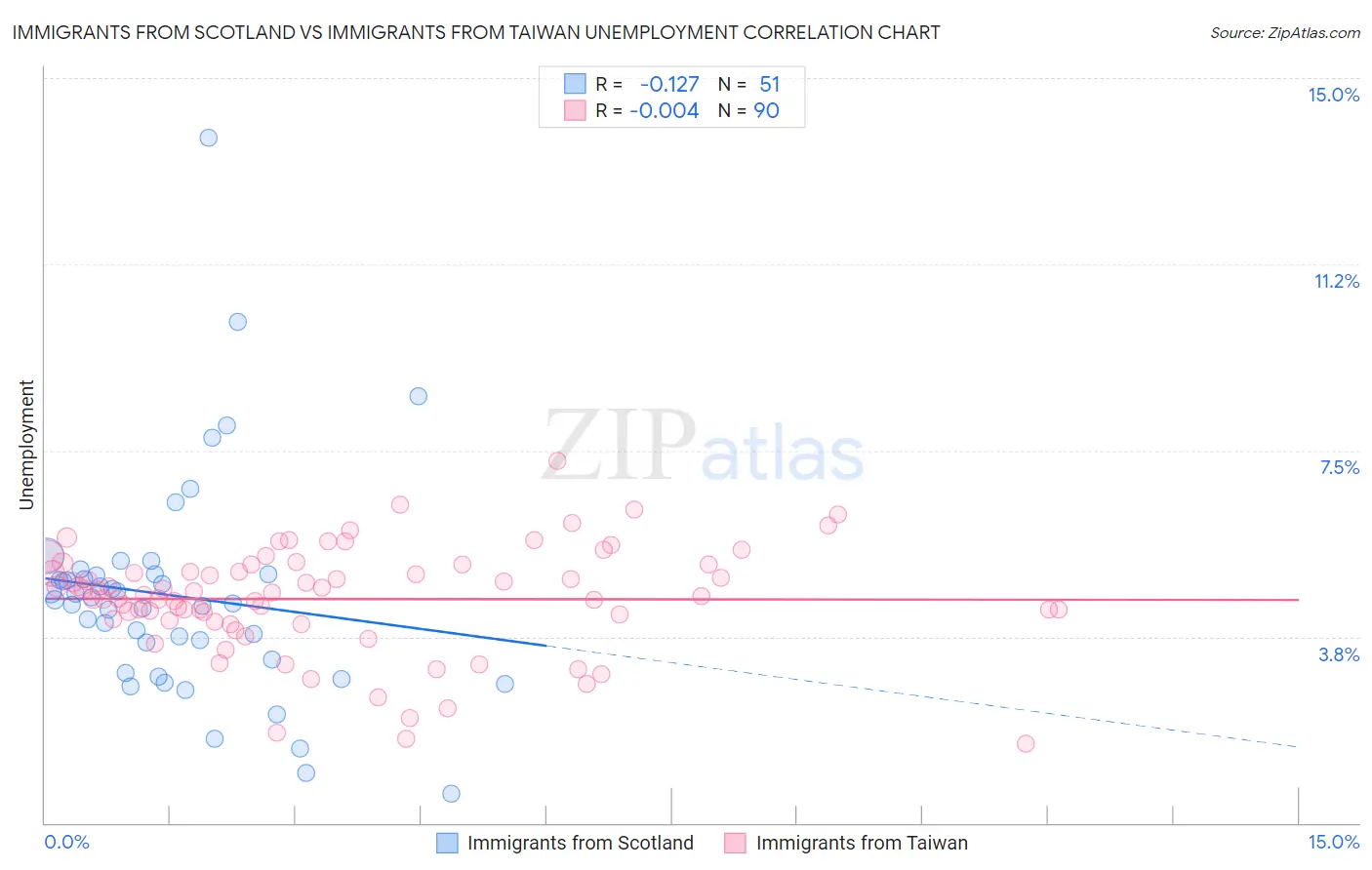 Immigrants from Scotland vs Immigrants from Taiwan Unemployment