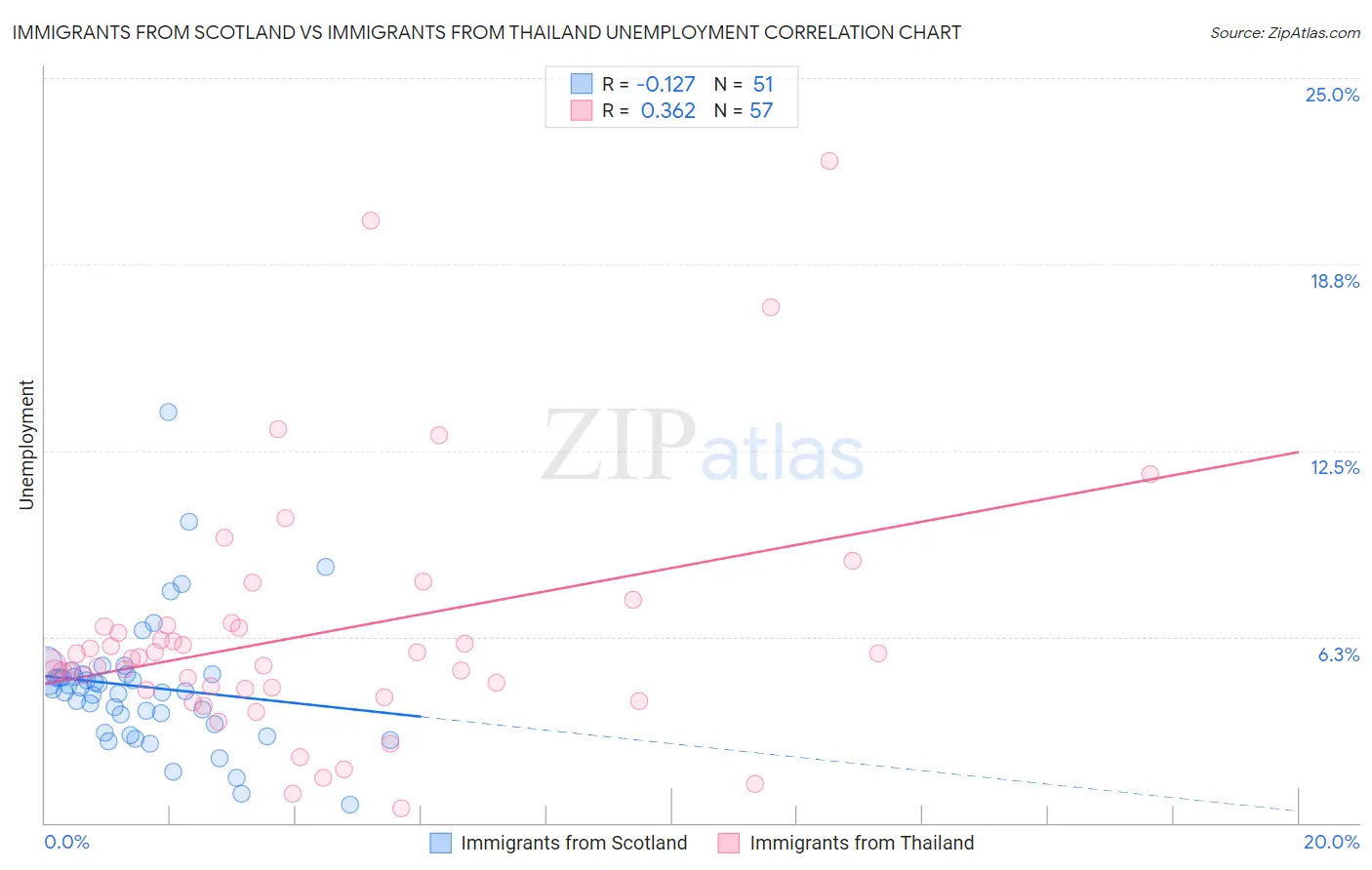 Immigrants from Scotland vs Immigrants from Thailand Unemployment