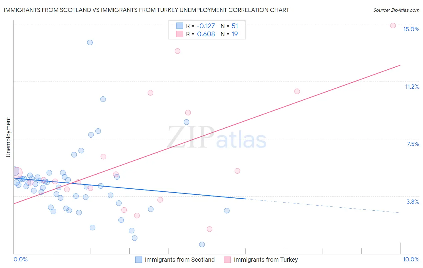 Immigrants from Scotland vs Immigrants from Turkey Unemployment