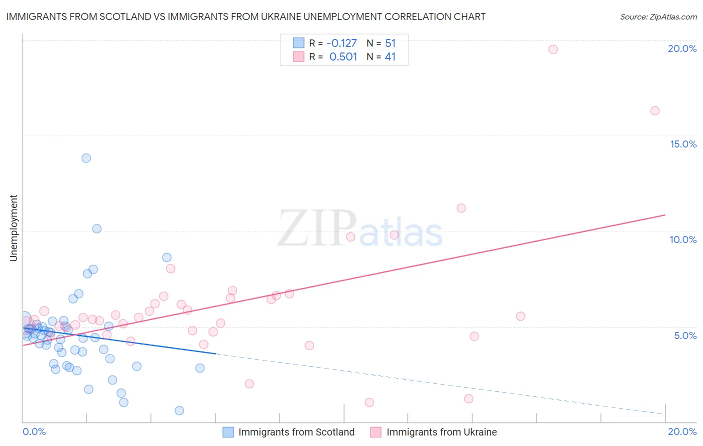 Immigrants from Scotland vs Immigrants from Ukraine Unemployment