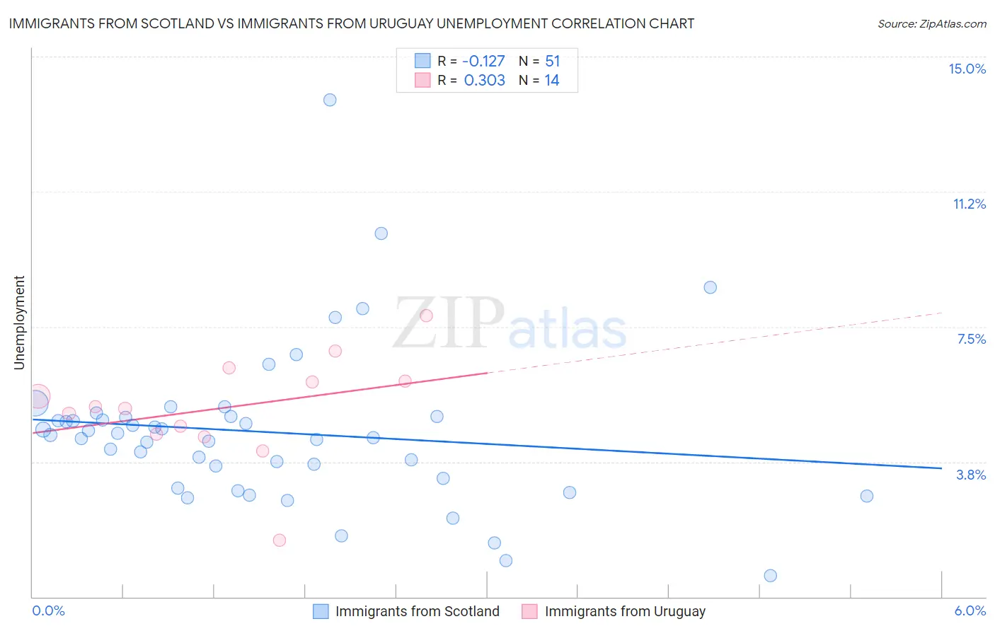 Immigrants from Scotland vs Immigrants from Uruguay Unemployment