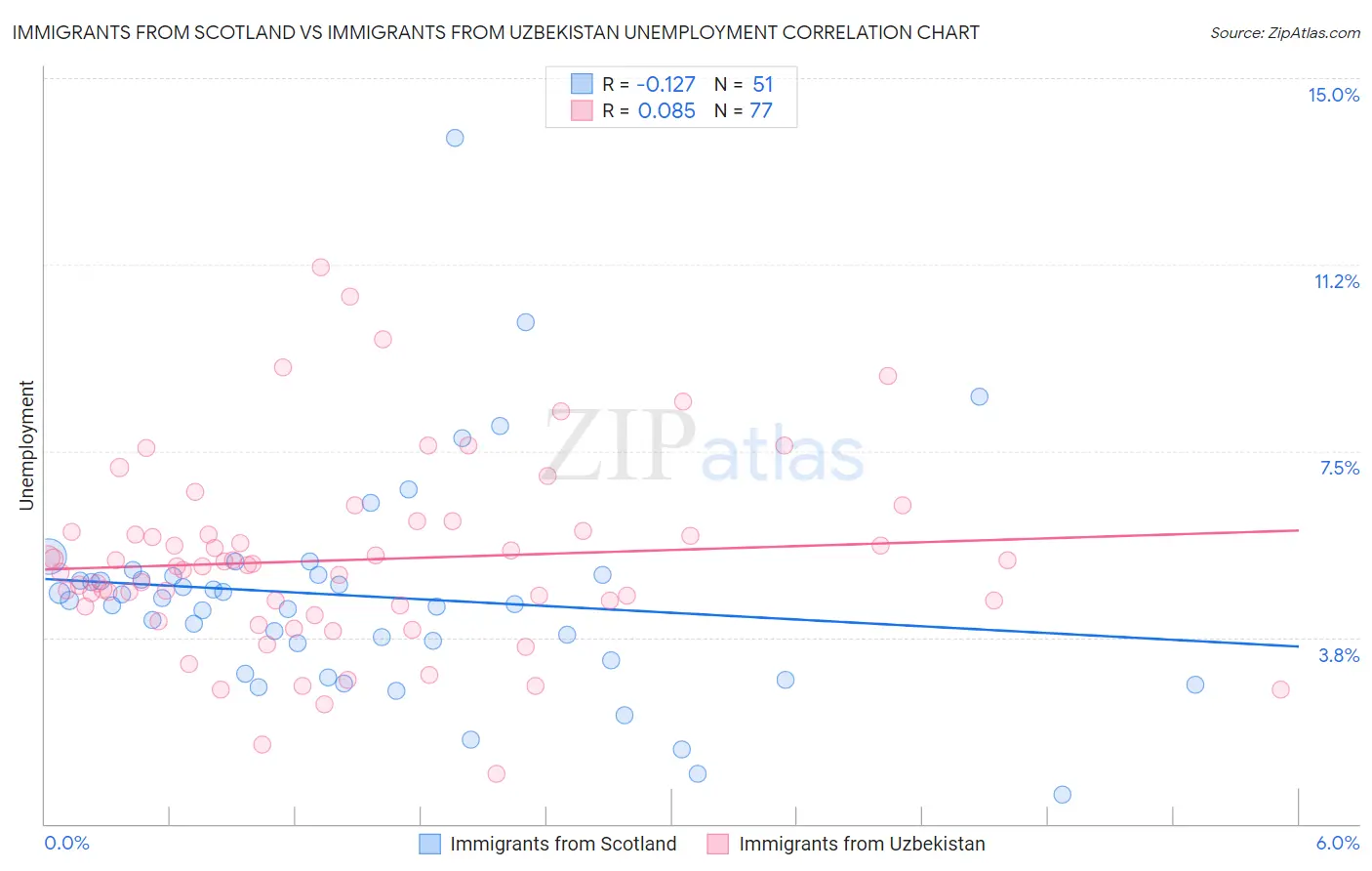 Immigrants from Scotland vs Immigrants from Uzbekistan Unemployment