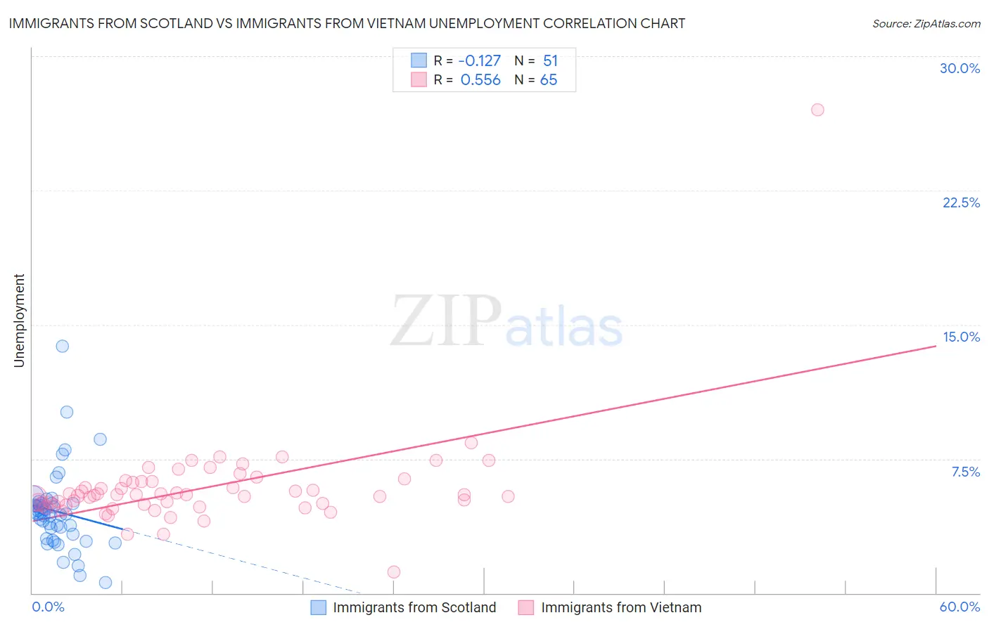Immigrants from Scotland vs Immigrants from Vietnam Unemployment