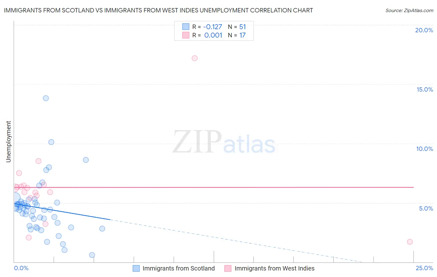 Immigrants from Scotland vs Immigrants from West Indies Unemployment