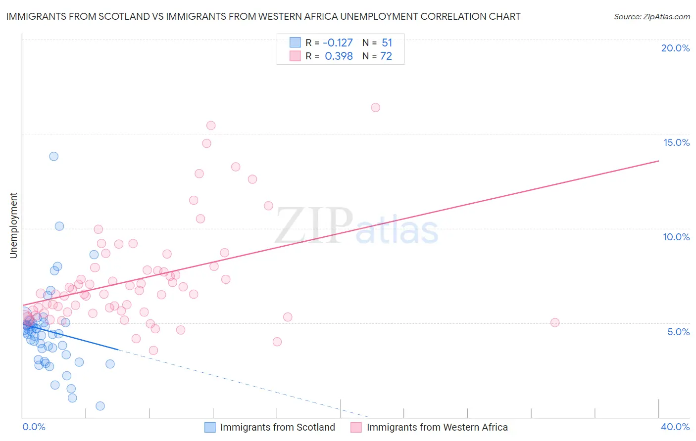 Immigrants from Scotland vs Immigrants from Western Africa Unemployment