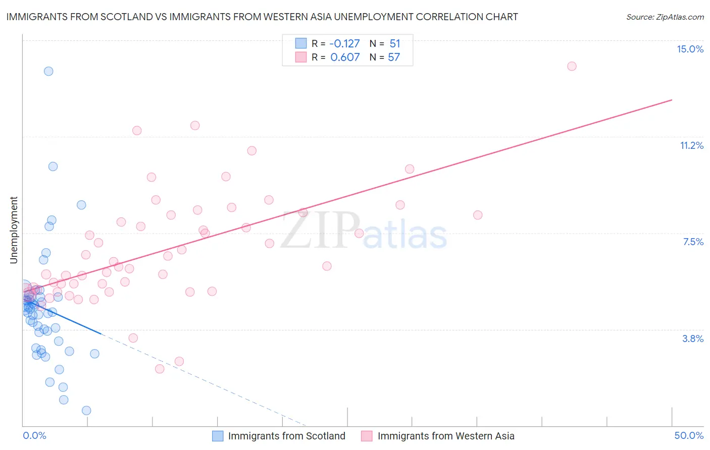 Immigrants from Scotland vs Immigrants from Western Asia Unemployment