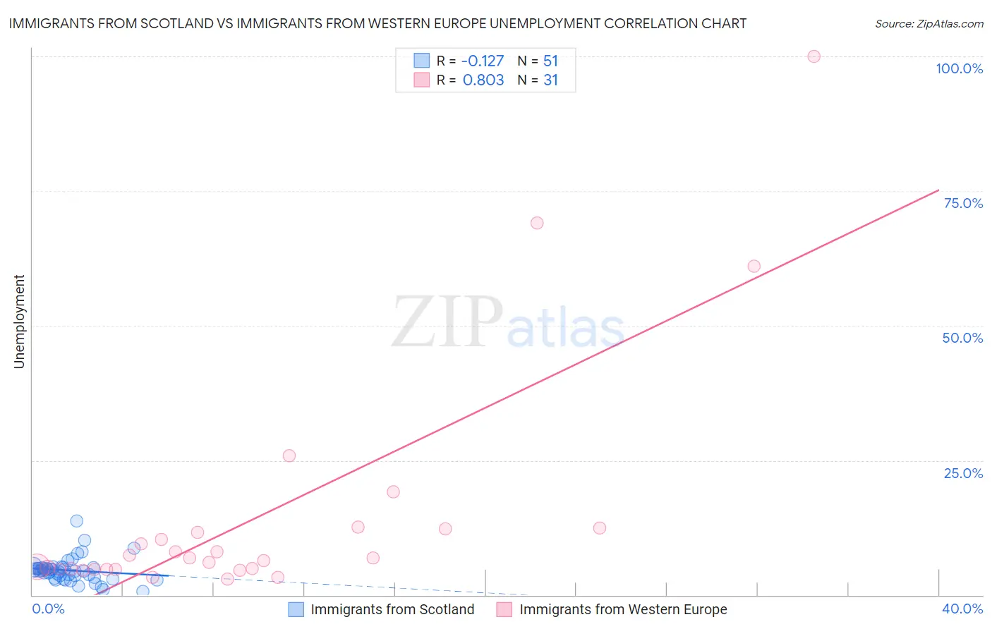 Immigrants from Scotland vs Immigrants from Western Europe Unemployment