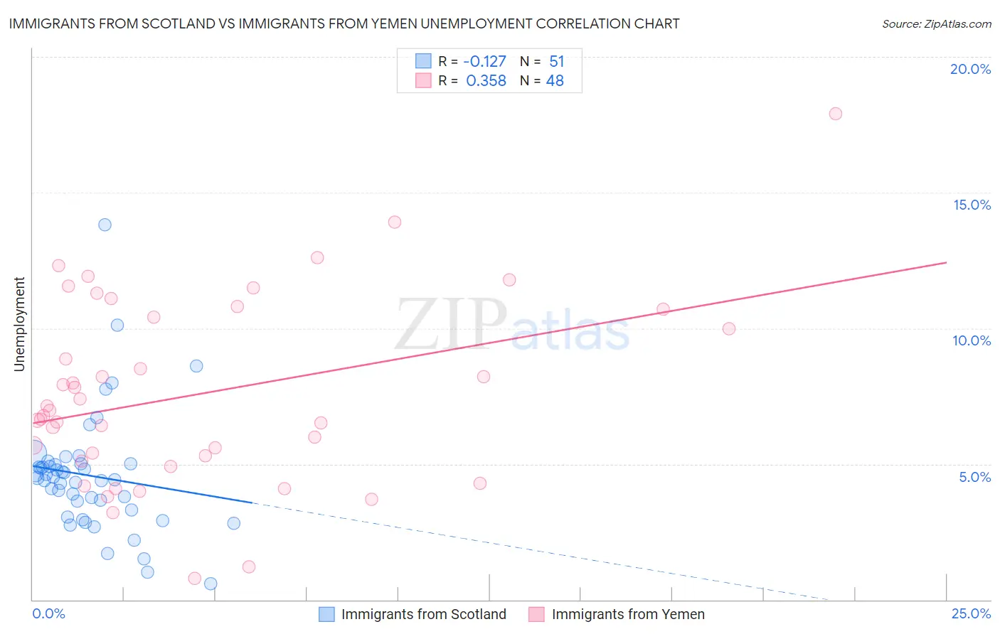 Immigrants from Scotland vs Immigrants from Yemen Unemployment