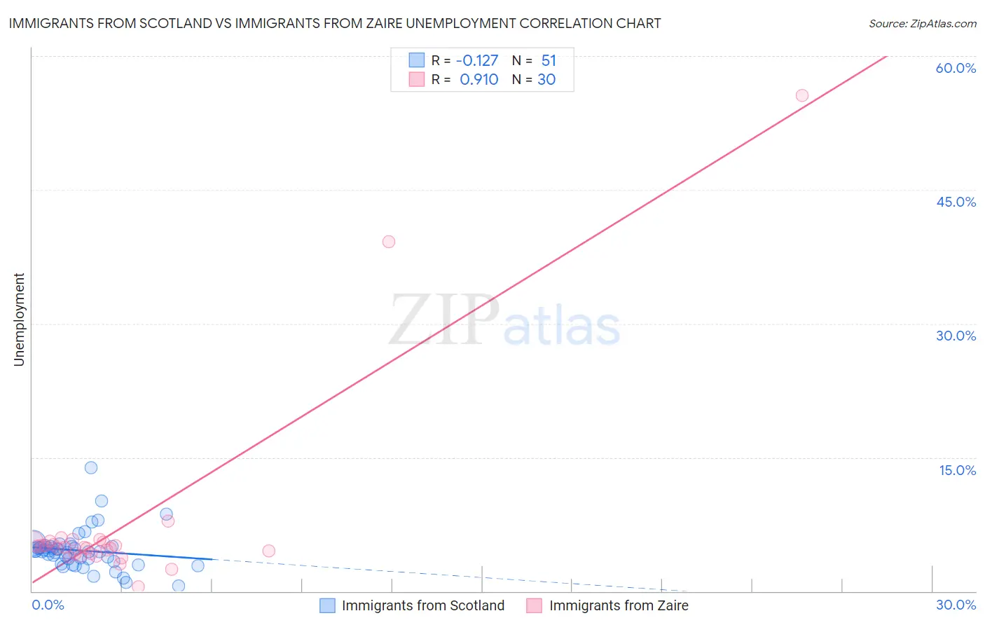Immigrants from Scotland vs Immigrants from Zaire Unemployment