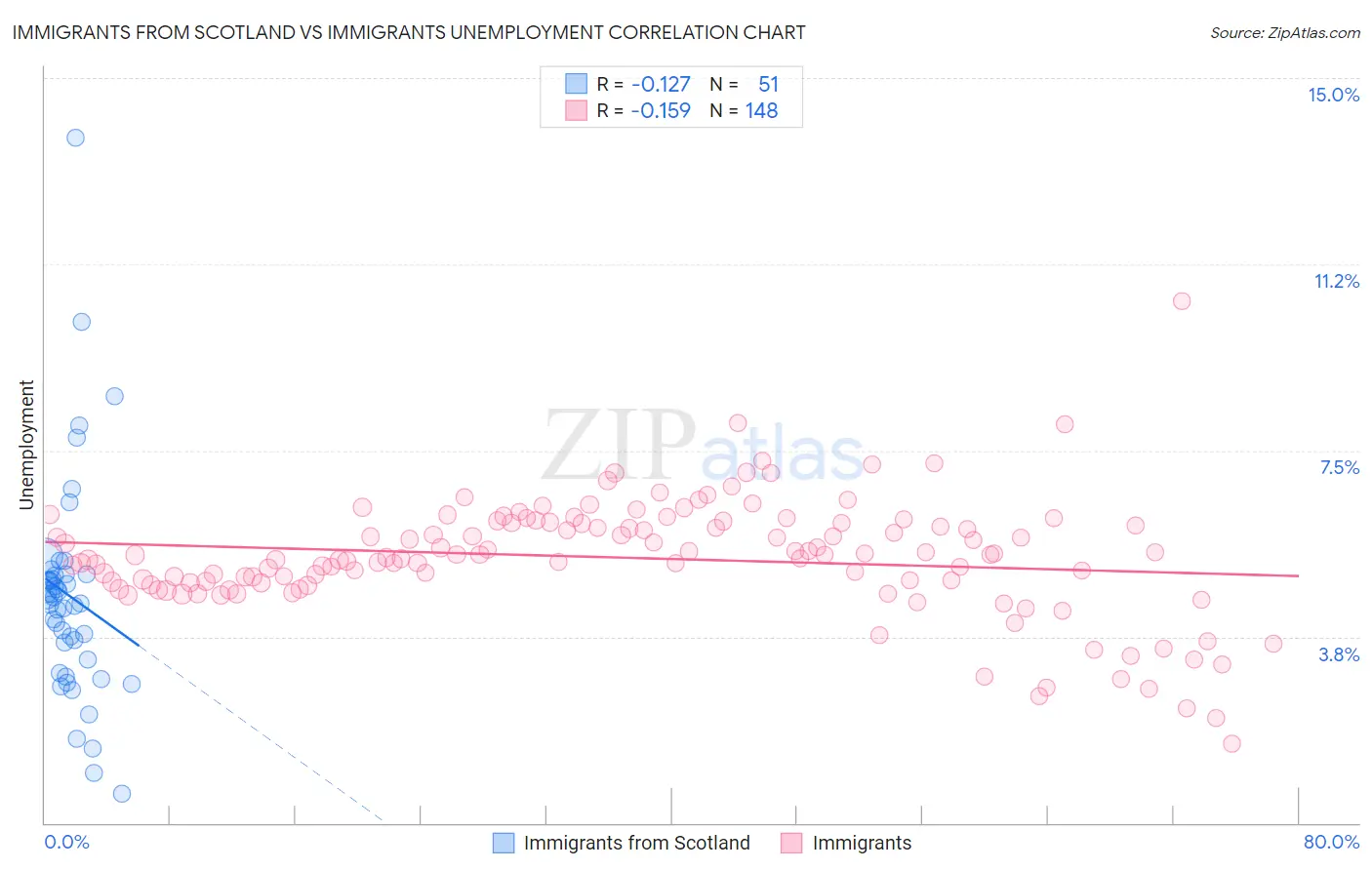 Immigrants from Scotland vs Immigrants Unemployment