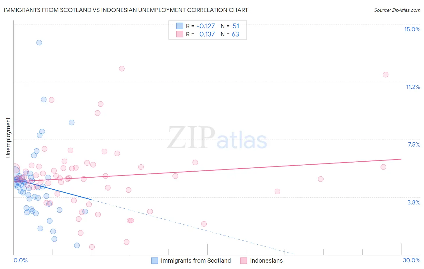 Immigrants from Scotland vs Indonesian Unemployment