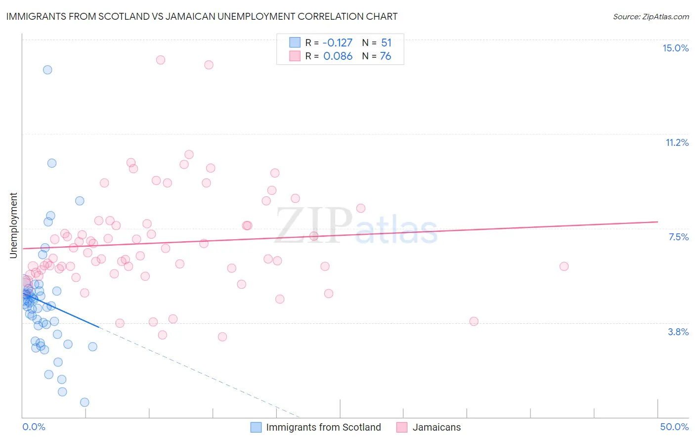 Immigrants from Scotland vs Jamaican Unemployment